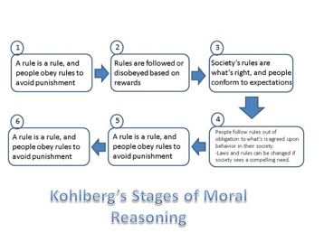 kohlberg-s-stages-of-moral-reasoning